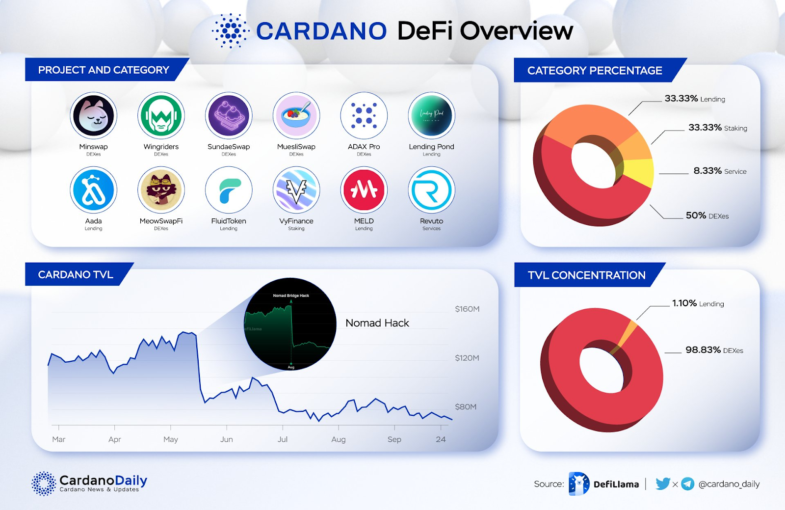 Cardano 生态“怪象”：市值 Top 9，TVL排名30，70+ Dapp