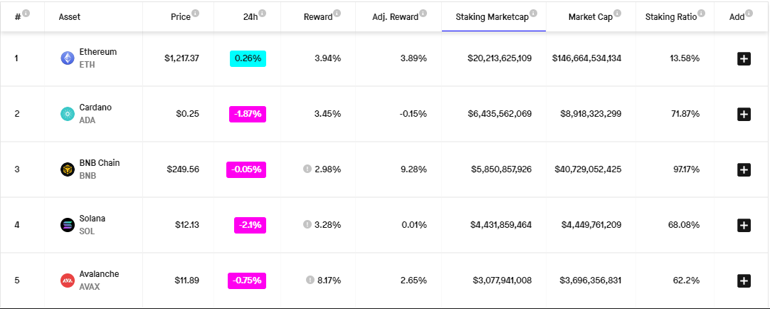 Cardano 生态“怪象”：市值 Top 9，TVL排名30，70+ Dapp