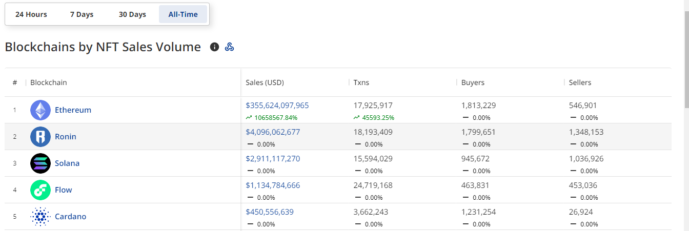 Cardano 生态“怪象”：市值 Top 9，TVL排名30，70+ Dapp