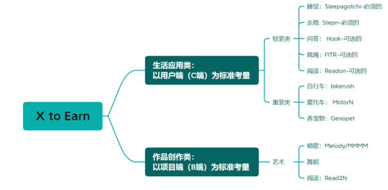 如何找到下一个StepN？从建立X to Earn分类体系开始