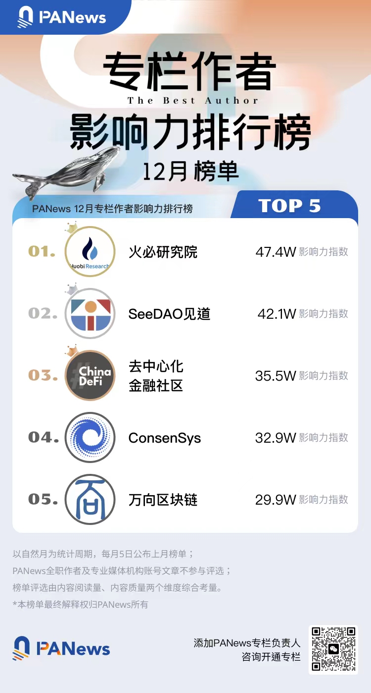 PANews 12月专栏作者影响力及专栏文章热度排行榜出炉