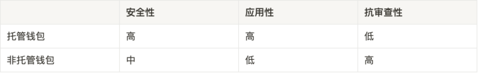 万字深度报告：为什么我们看好Web3钱包的未来？