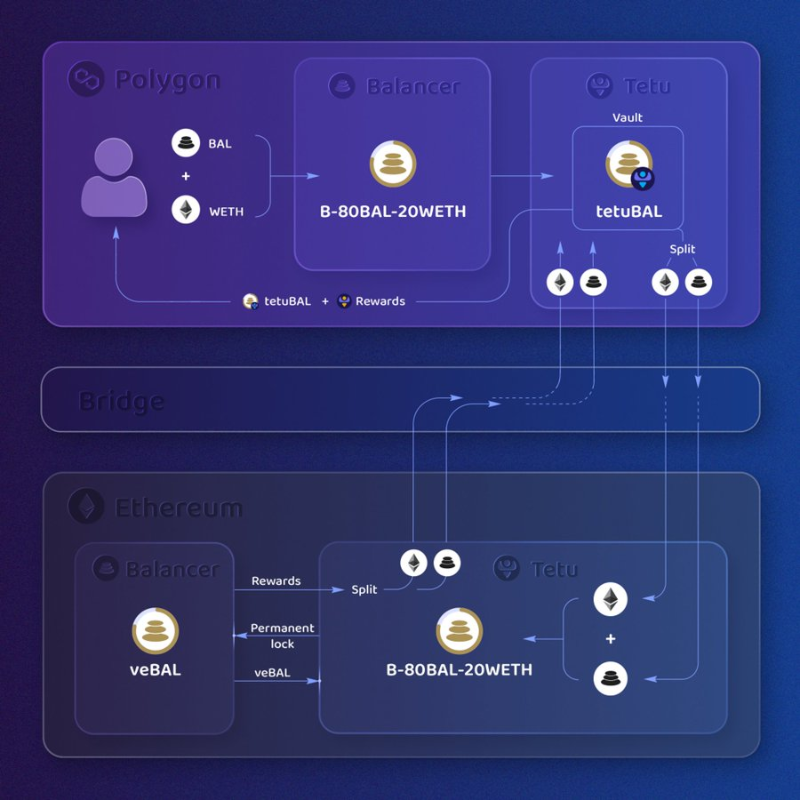 盘点Polygon生态中10个备受期待的DeFi协议_aicoin_图5