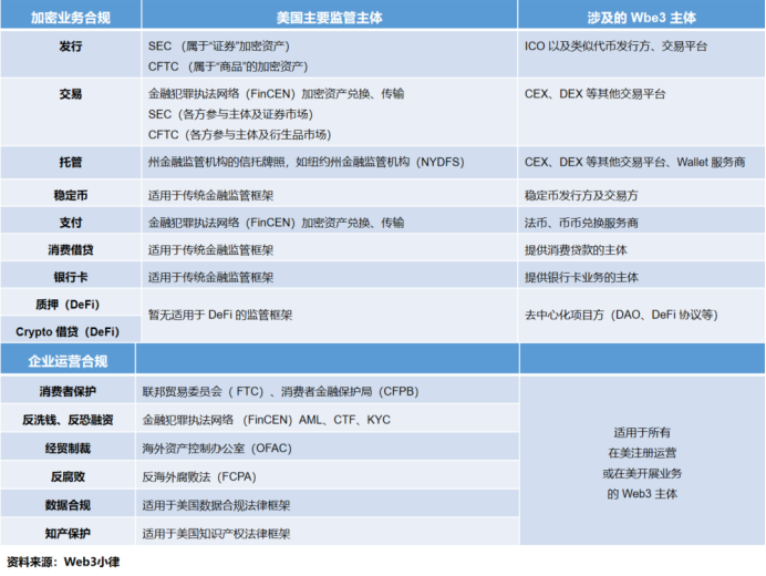 万字简析 Web3 项目在美展业的法律合规事宜，从 Coinbase 的全球监管合规谈起