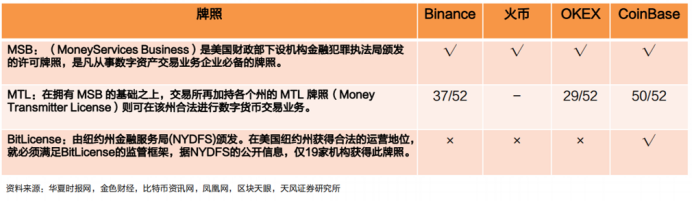 万字简析 Web3 项目在美展业的法律合规事宜，从 Coinbase 的全球监管合规谈起