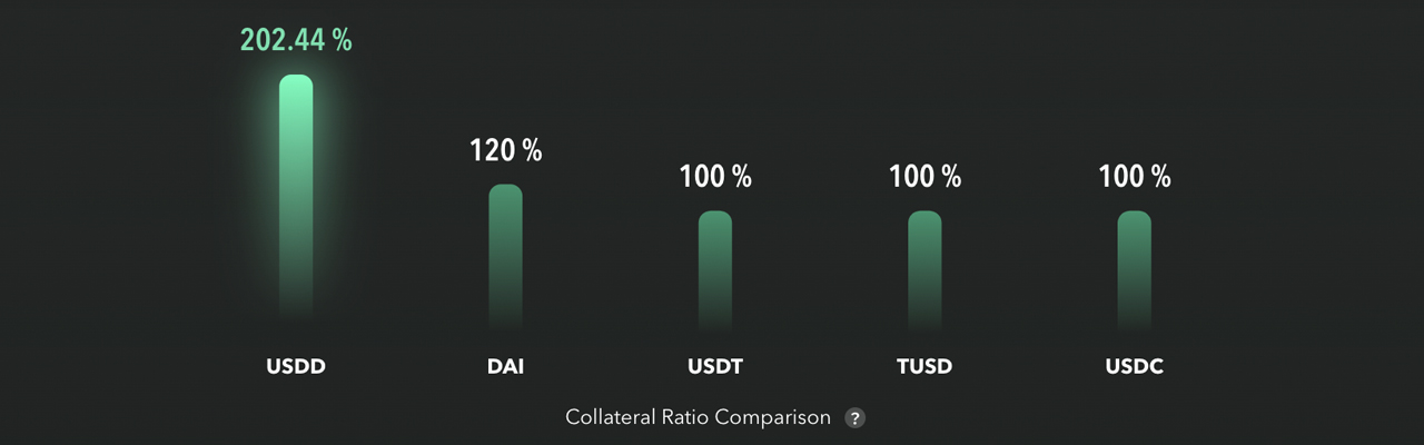Tron 的 USDD 稳定币再次出现波动，2023 年初跌破 1 美元平价