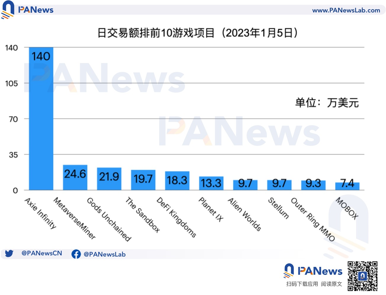 公链游戏生态大对比：币安链项目最多，Wax生态最活跃