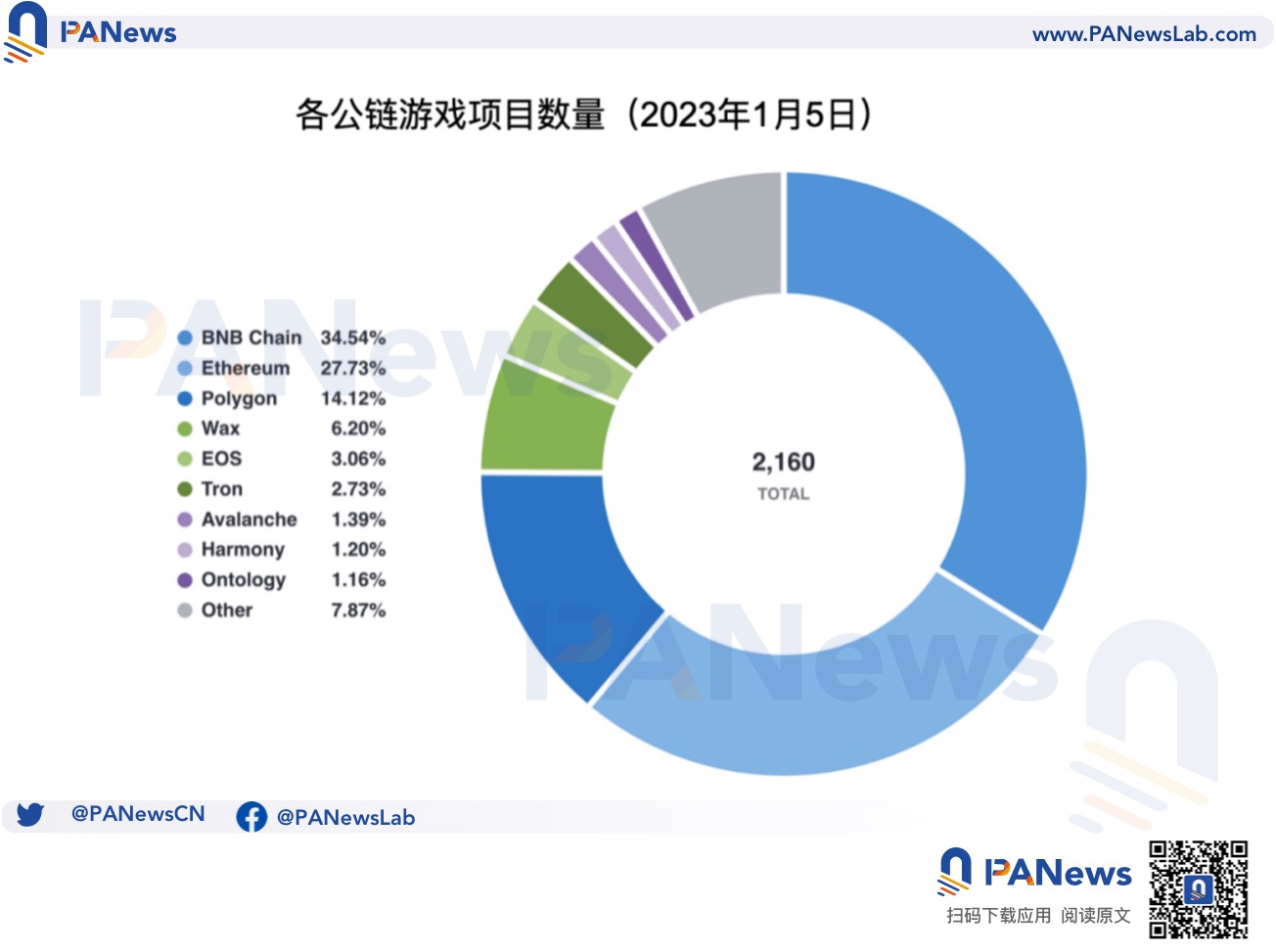 公链游戏生态大对比：币安链项目最多，Wax生态最活跃