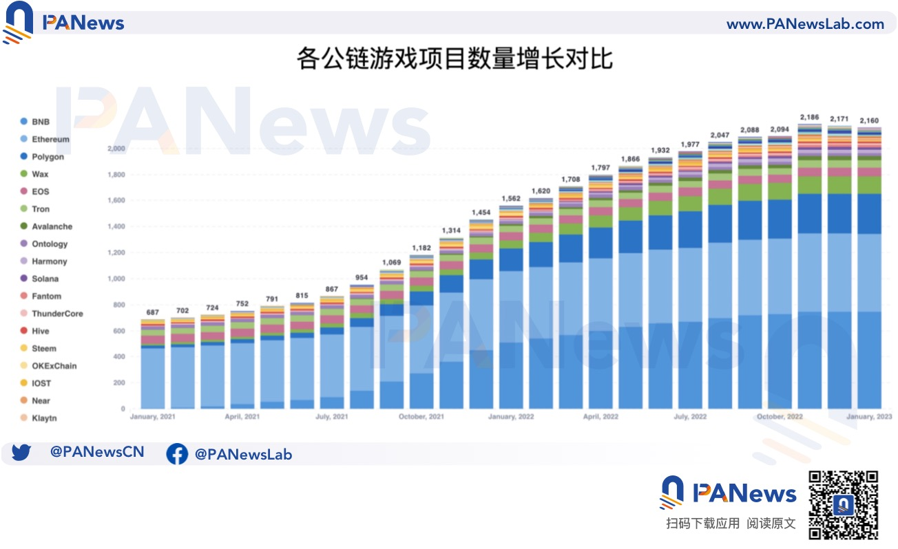 公链游戏生态大对比：币安链项目最多，Wax生态最活跃