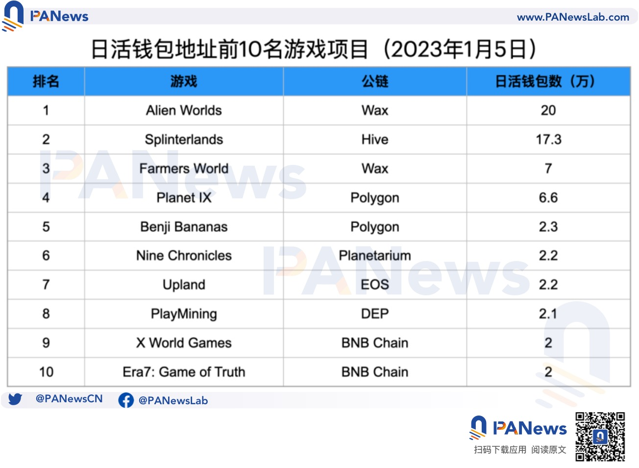 公链游戏生态大对比：币安链项目最多，Wax生态最活跃