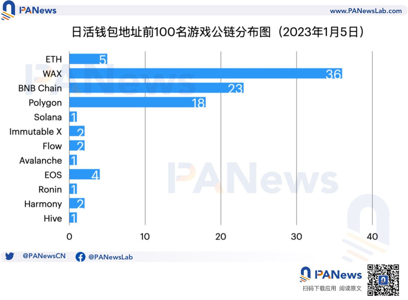公链游戏生态大对比：币安链项目最多，Wax生态最活跃