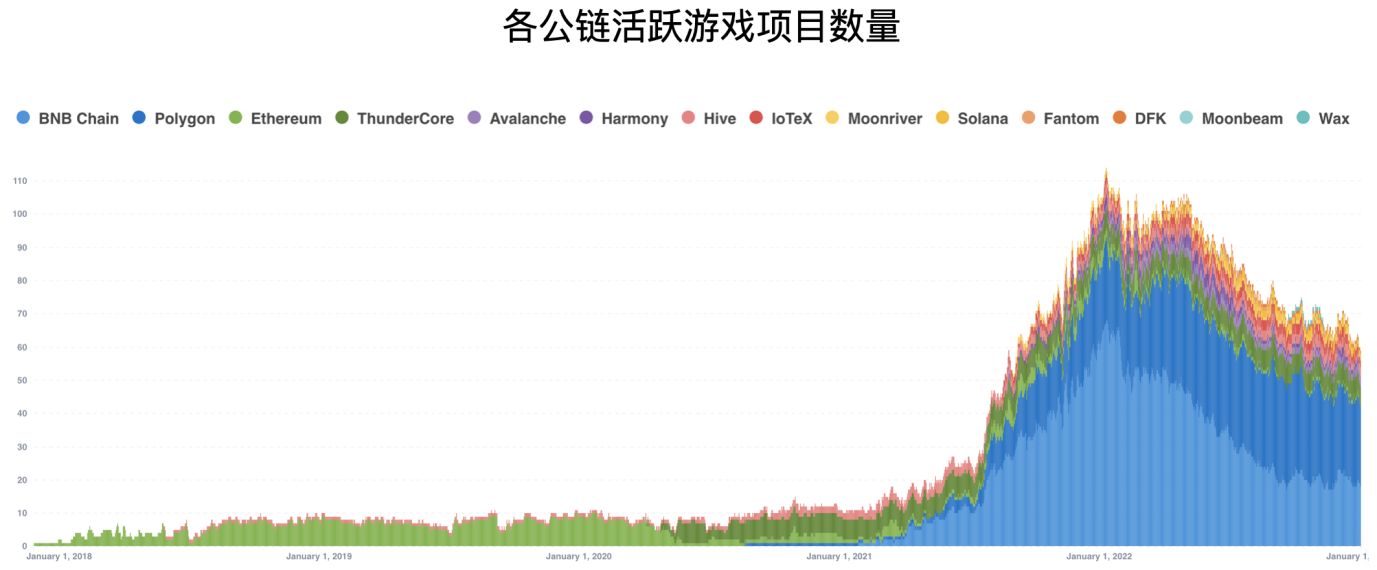 公链游戏生态大对比：币安链项目最多，Wax生态最活跃