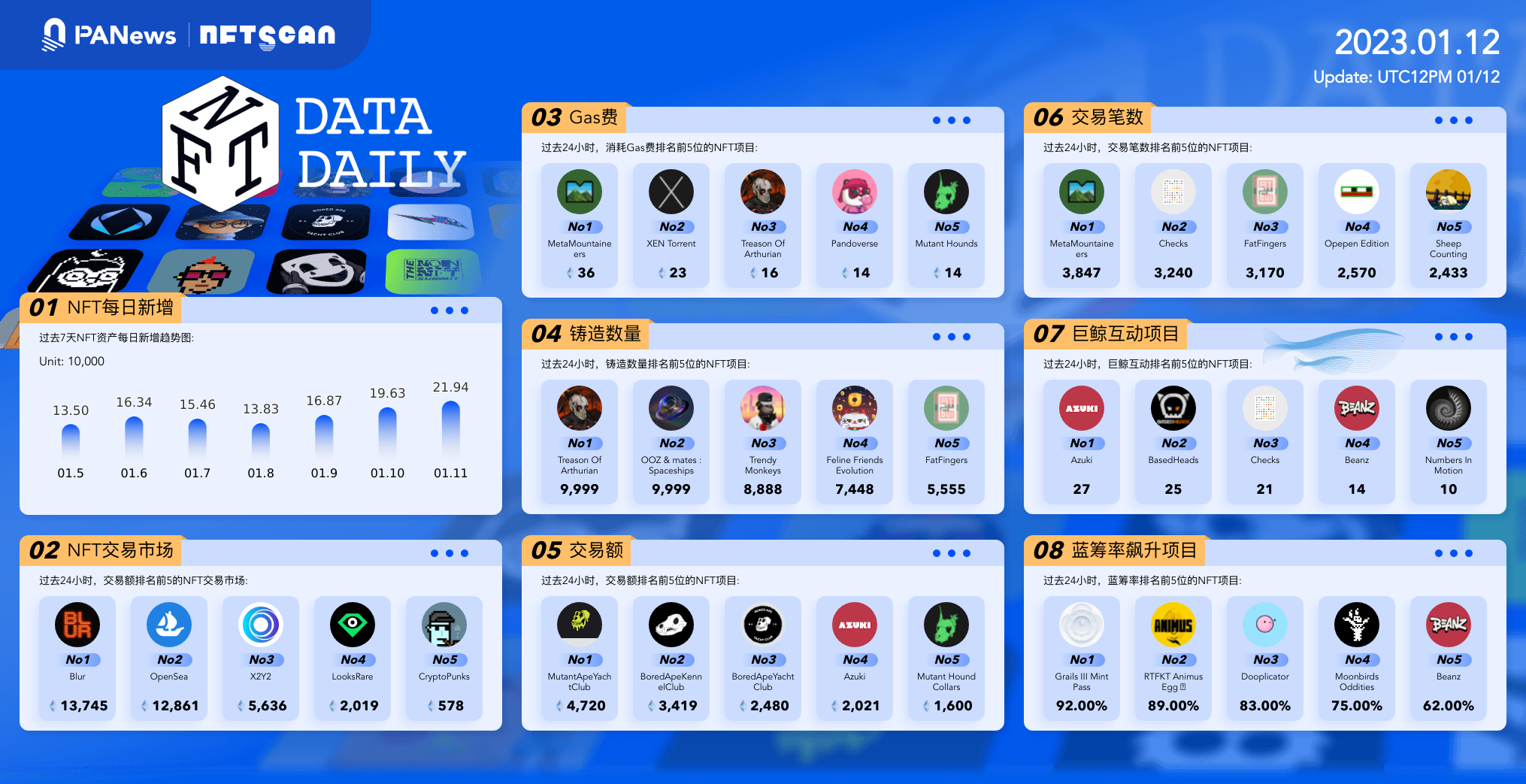 PA日报 | Genesis欠债权人超过30亿美元；FTX已收回超过50亿美元的资产