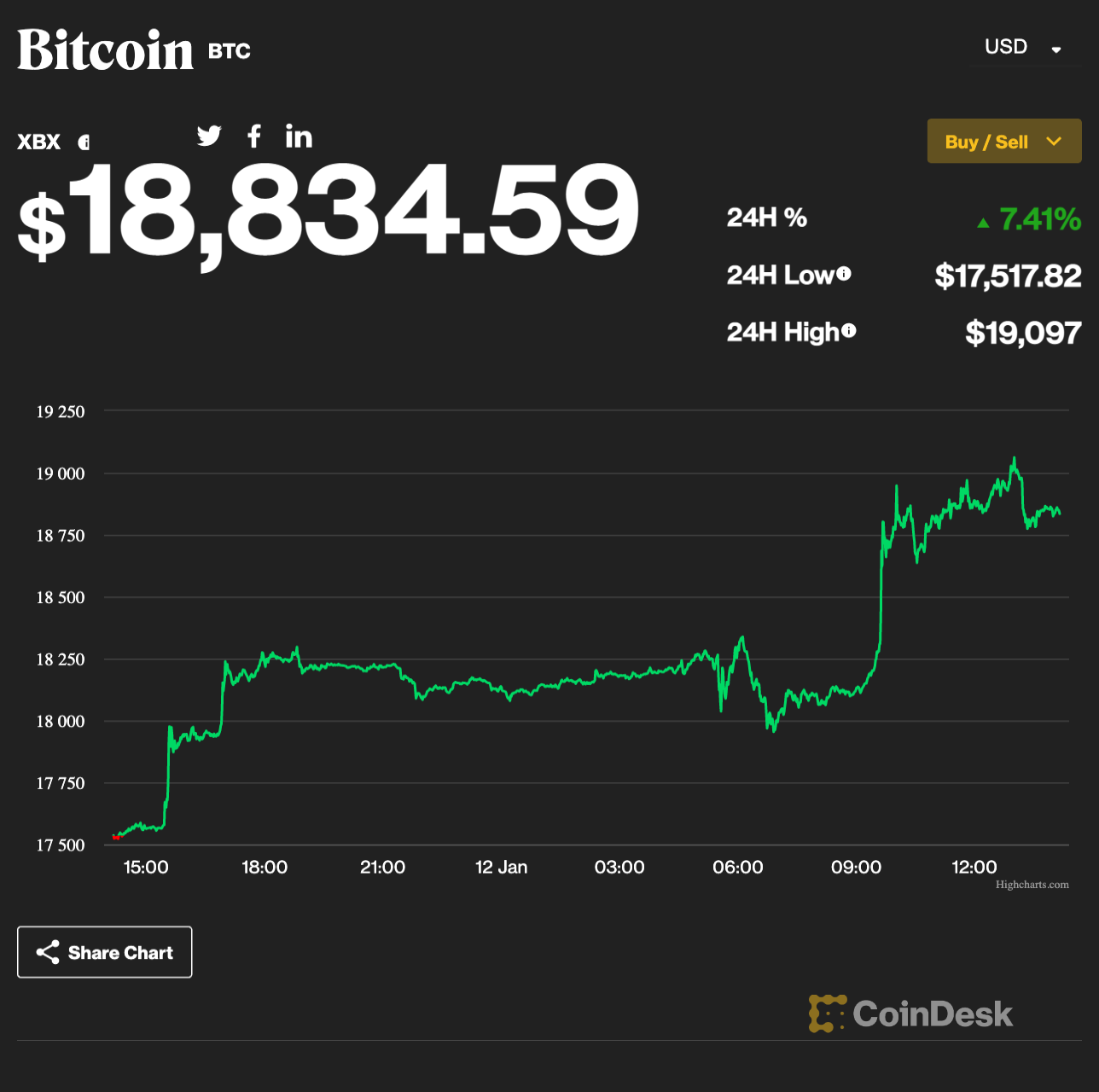 CoinDesk - 未知