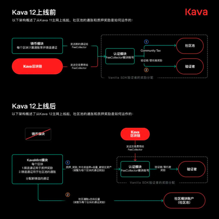 Kava 12主网即将上线，一文读懂新模块x/kavamint