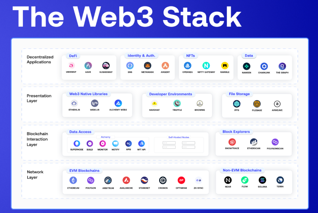 使用Web3原语探索Web3 用户增长空间