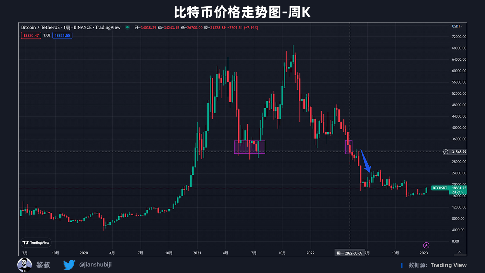 2022年度GameFi赛道万字总结报告（数据篇）