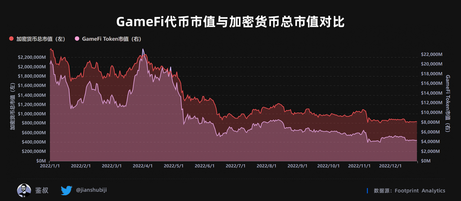 2022年度GameFi赛道万字总结报告（数据篇）