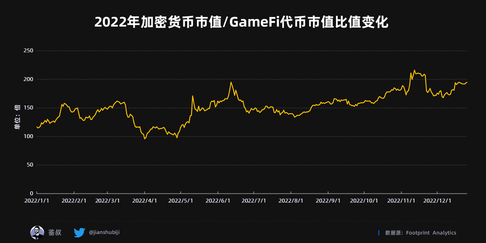 2022年度GameFi赛道万字总结报告（数据篇）
