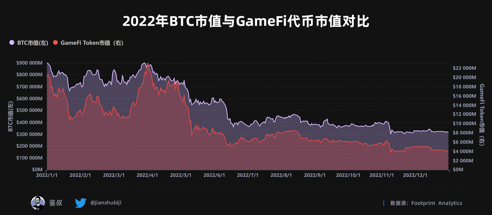 2022年度GameFi赛道万字总结报告（数据篇）