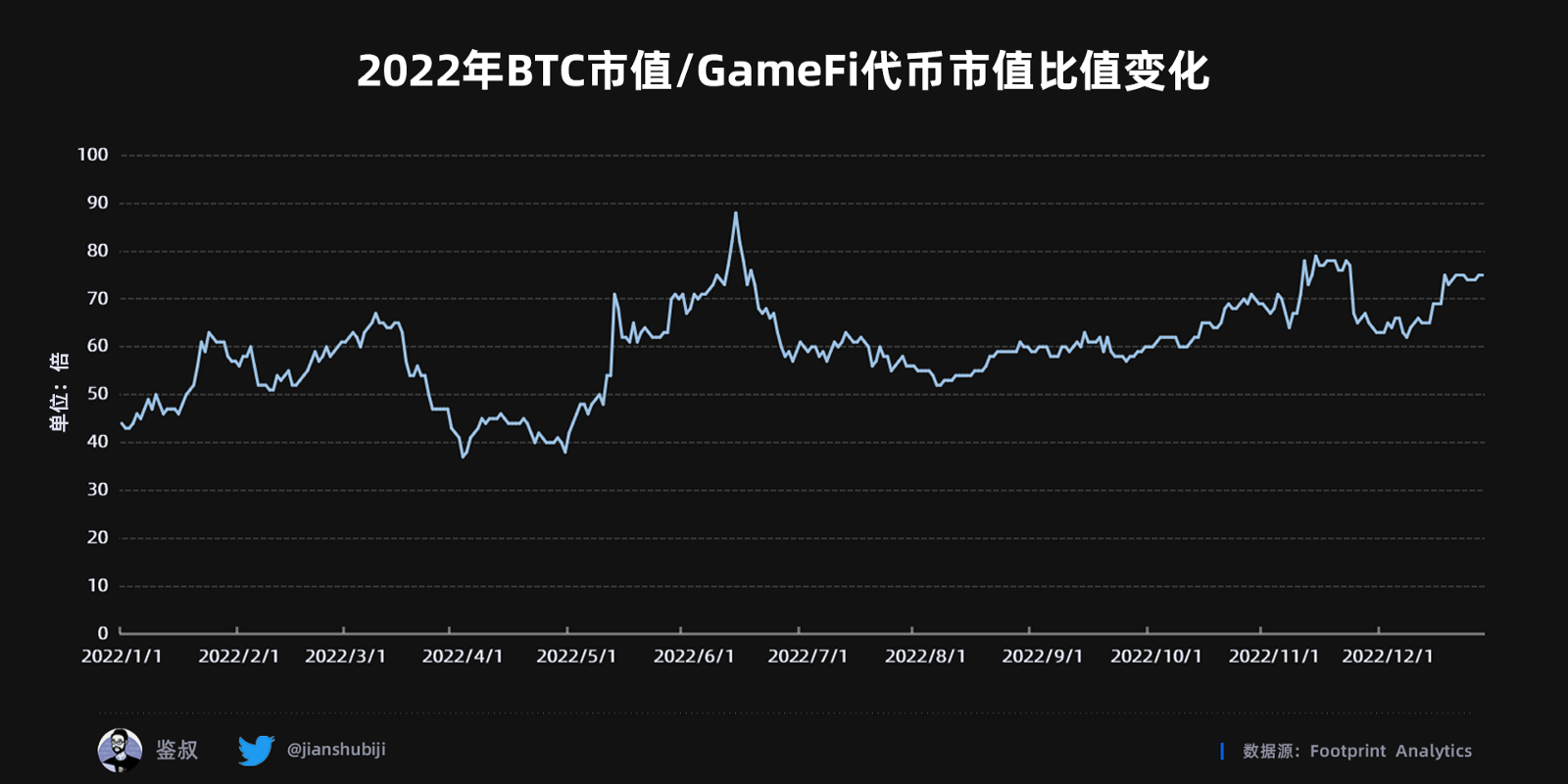 2022年度GameFi赛道万字总结报告（数据篇）