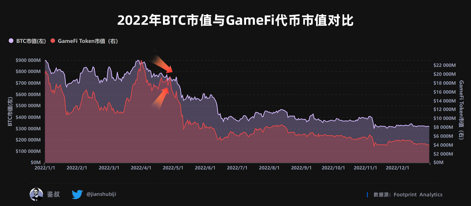 2022年度GameFi赛道万字总结报告（数据篇）