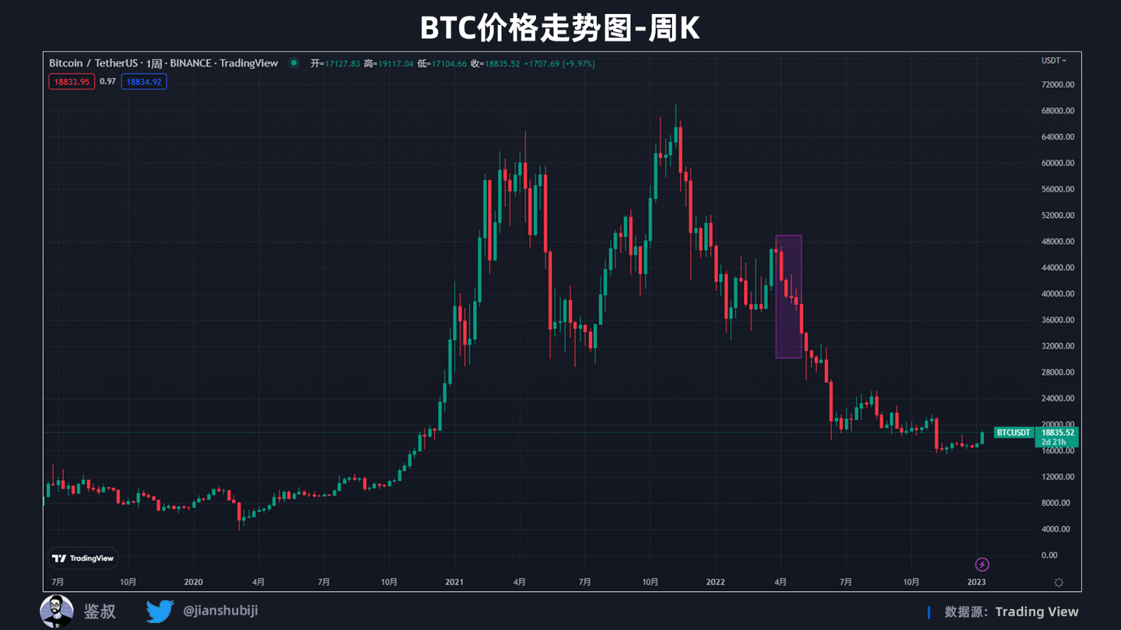 2022年度GameFi赛道万字总结报告（数据篇）