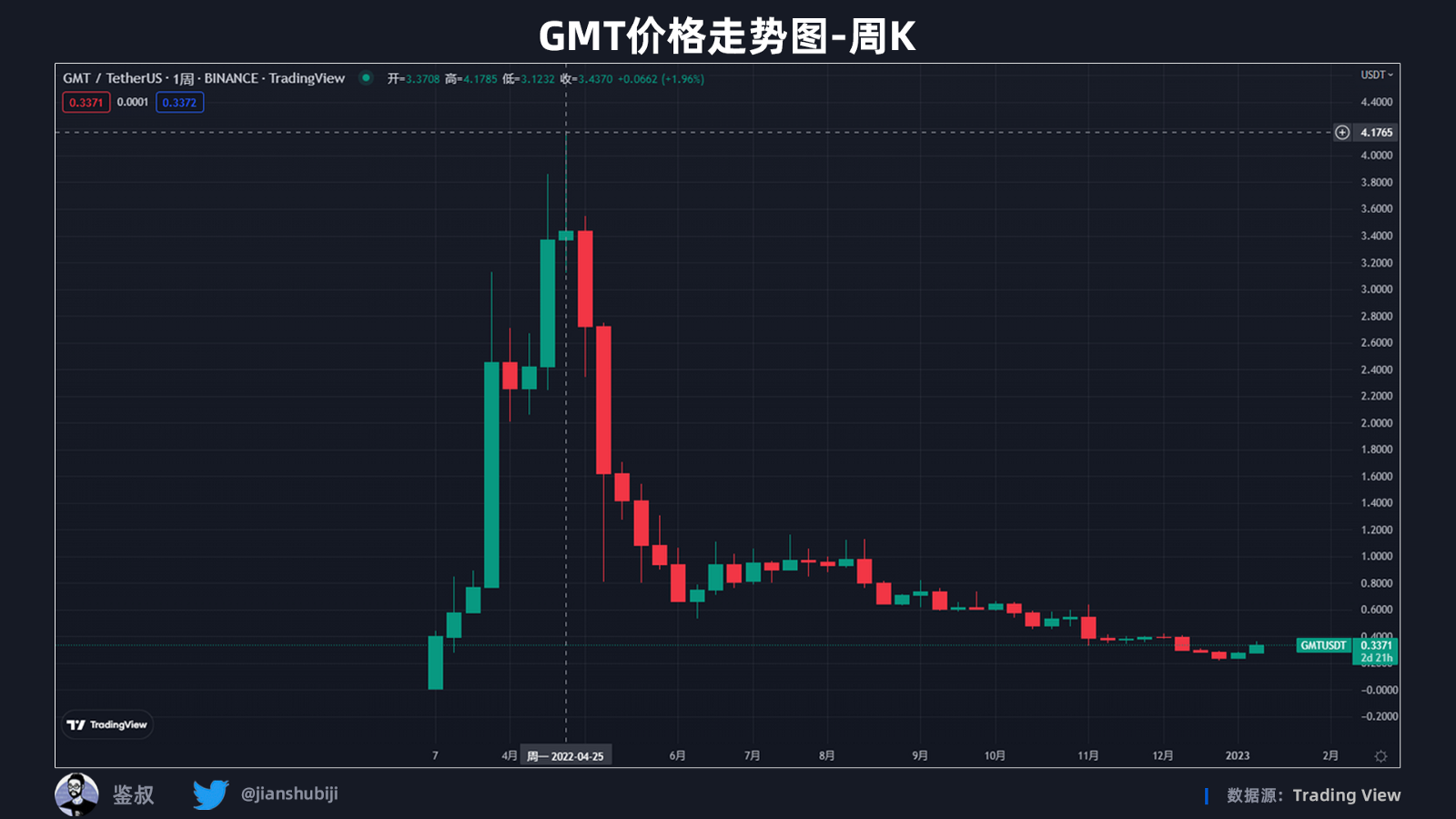 2022年度GameFi赛道万字总结报告（数据篇）
