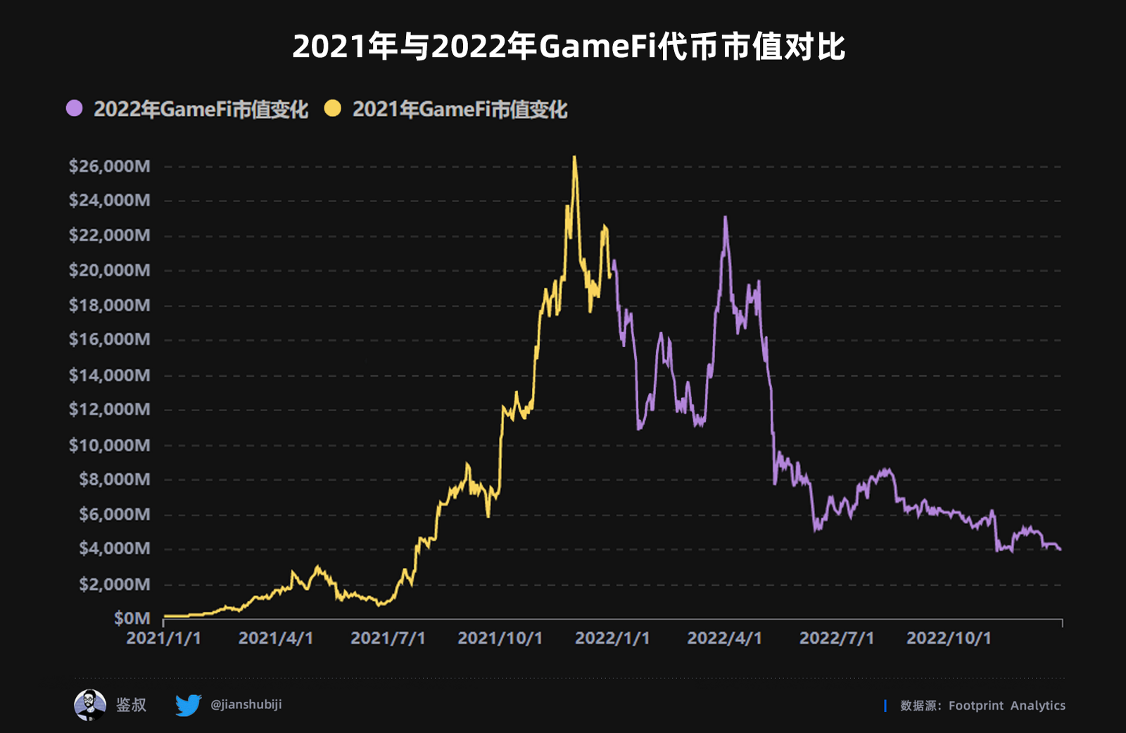 2022年度GameFi赛道万字总结报告（数据篇）