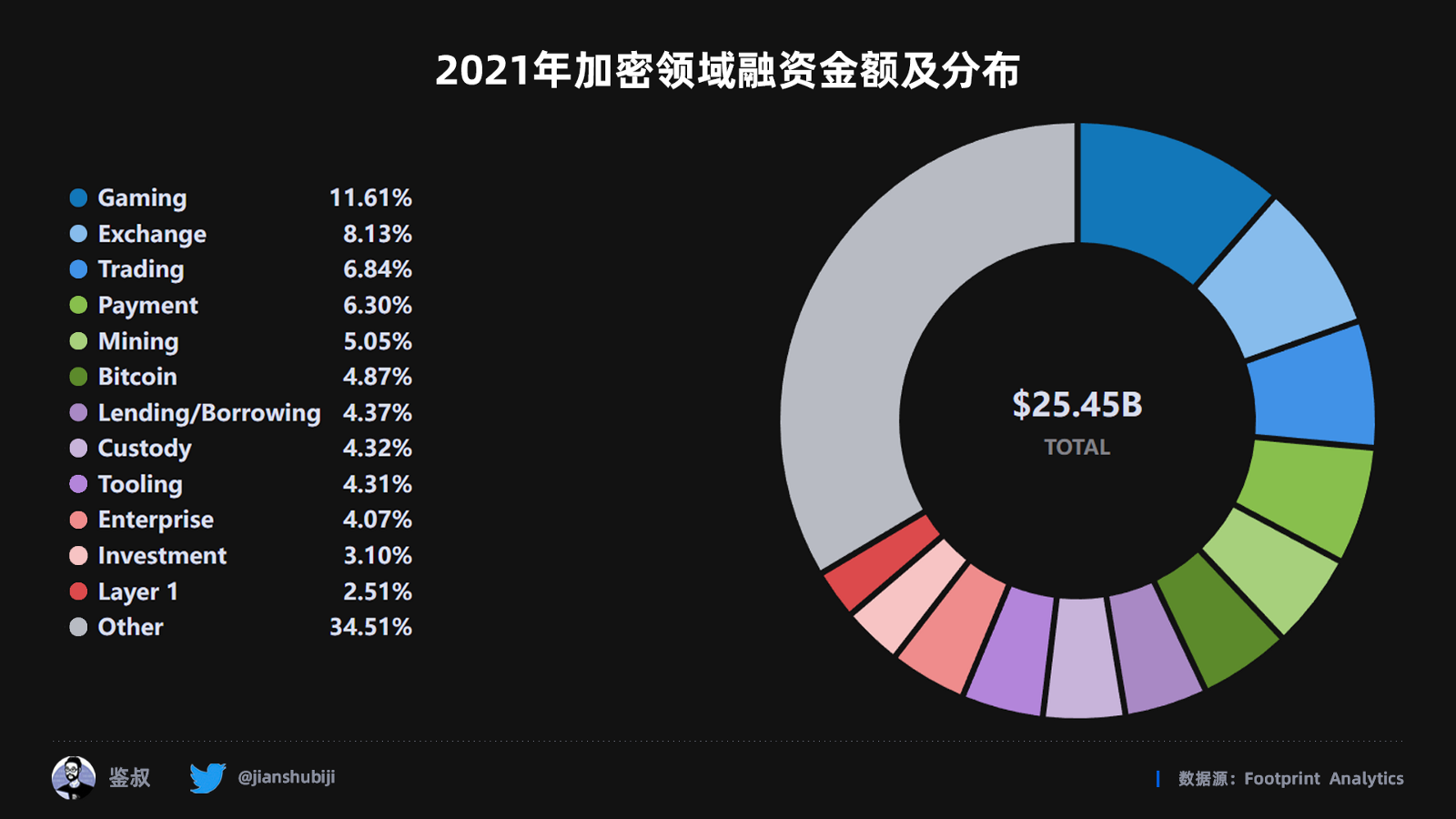 2022年度GameFi赛道万字总结报告（数据篇）
