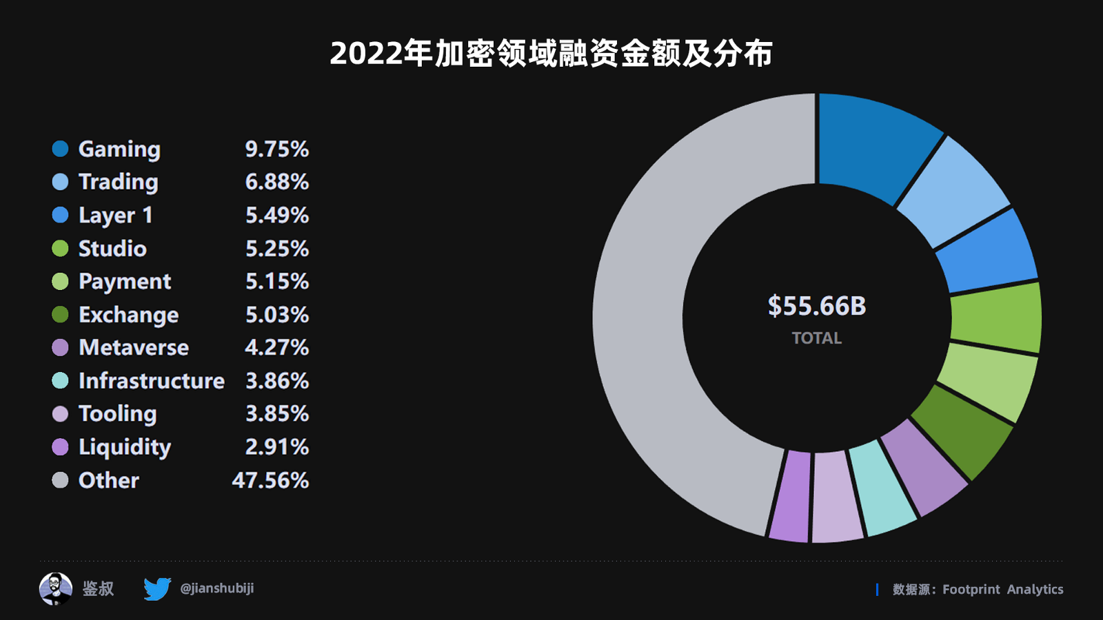 2022年度GameFi赛道万字总结报告（数据篇）