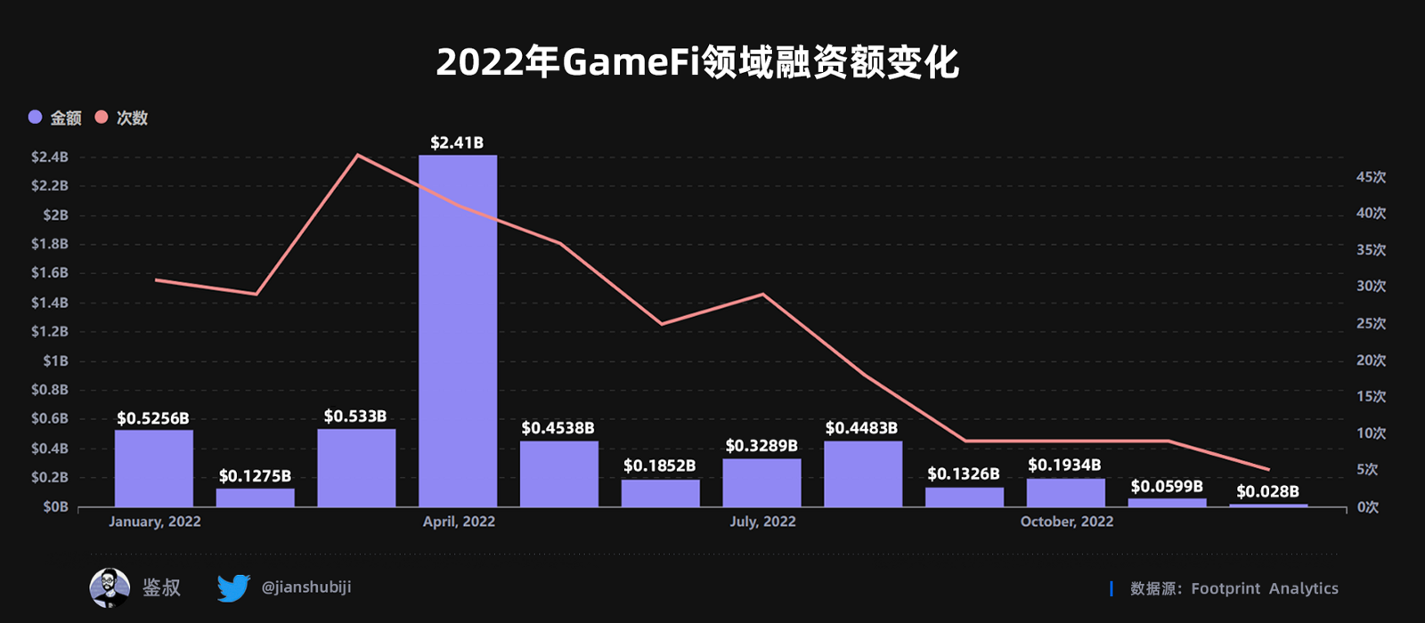 2022年度GameFi赛道万字总结报告（数据篇）