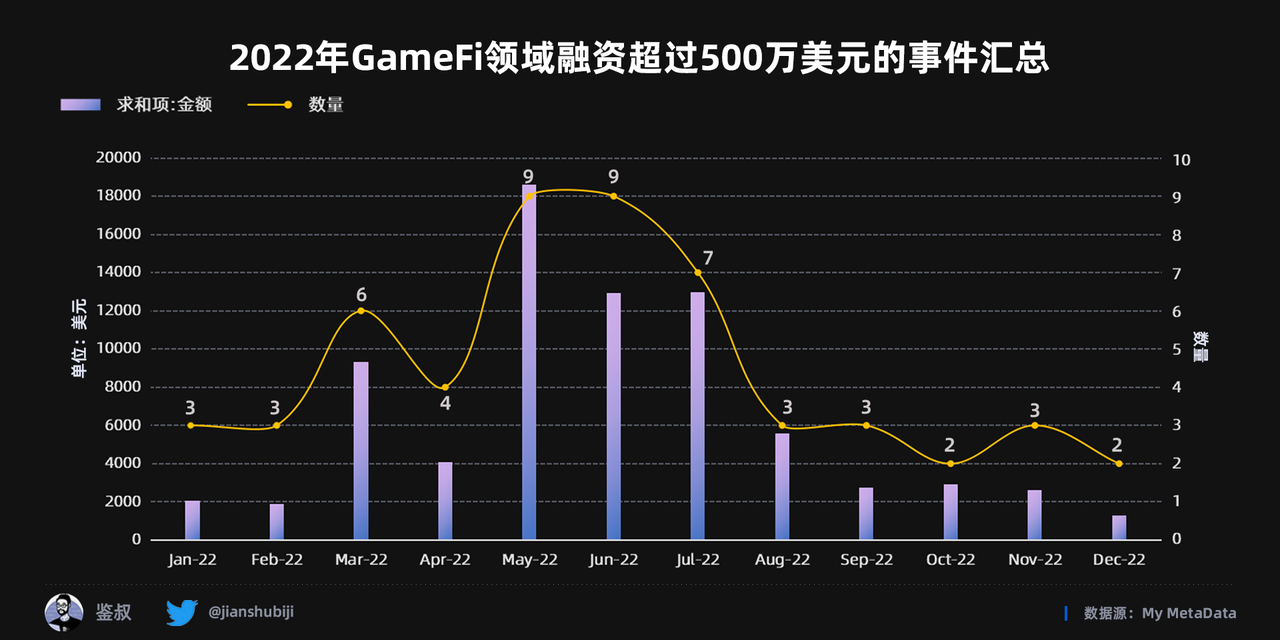 2022年度GameFi赛道万字总结报告（数据篇）