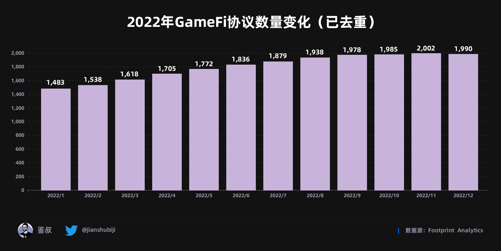 2022年度GameFi赛道万字总结报告（数据篇）
