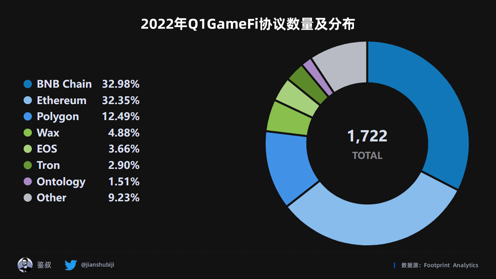 2022年度GameFi赛道万字总结报告（数据篇）