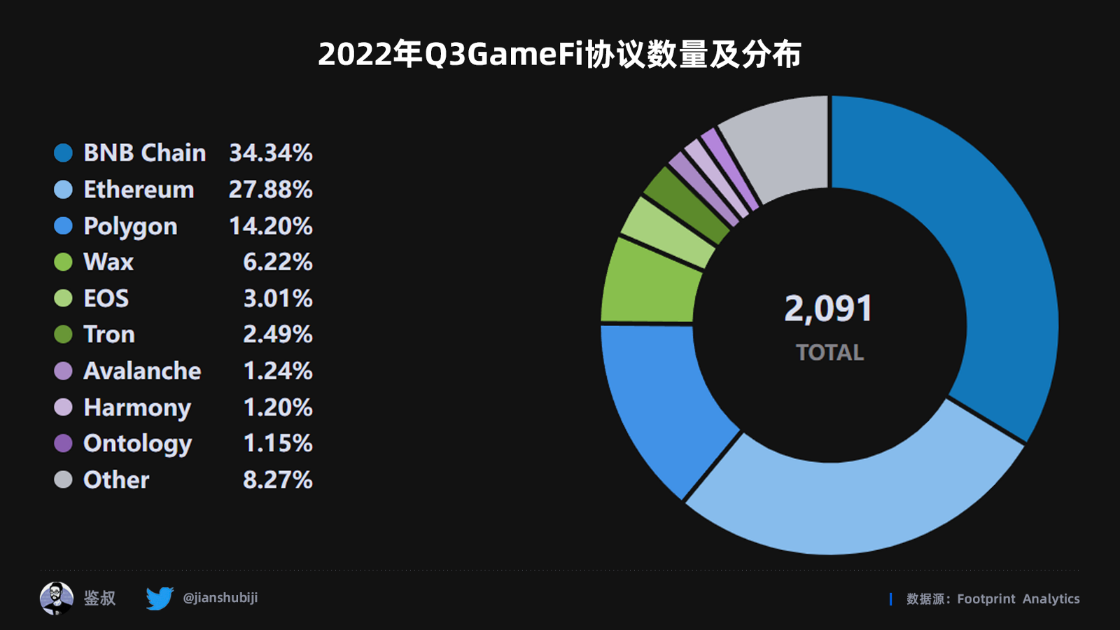 2022年度GameFi赛道万字总结报告（数据篇）