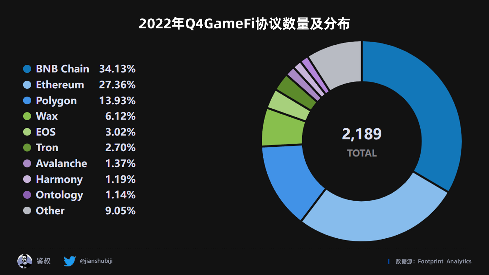 2022年度GameFi赛道万字总结报告（数据篇）