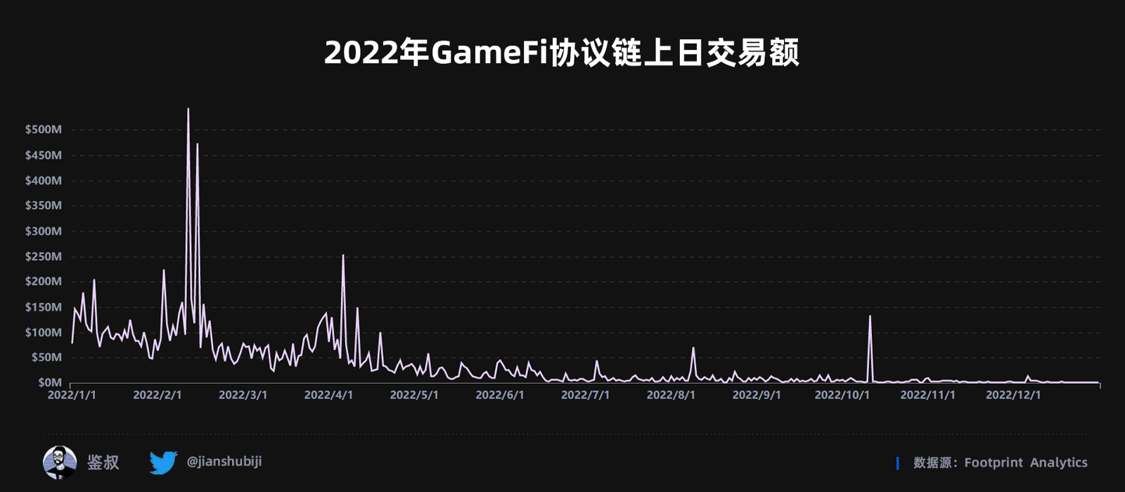 2022年度GameFi赛道万字总结报告（数据篇）