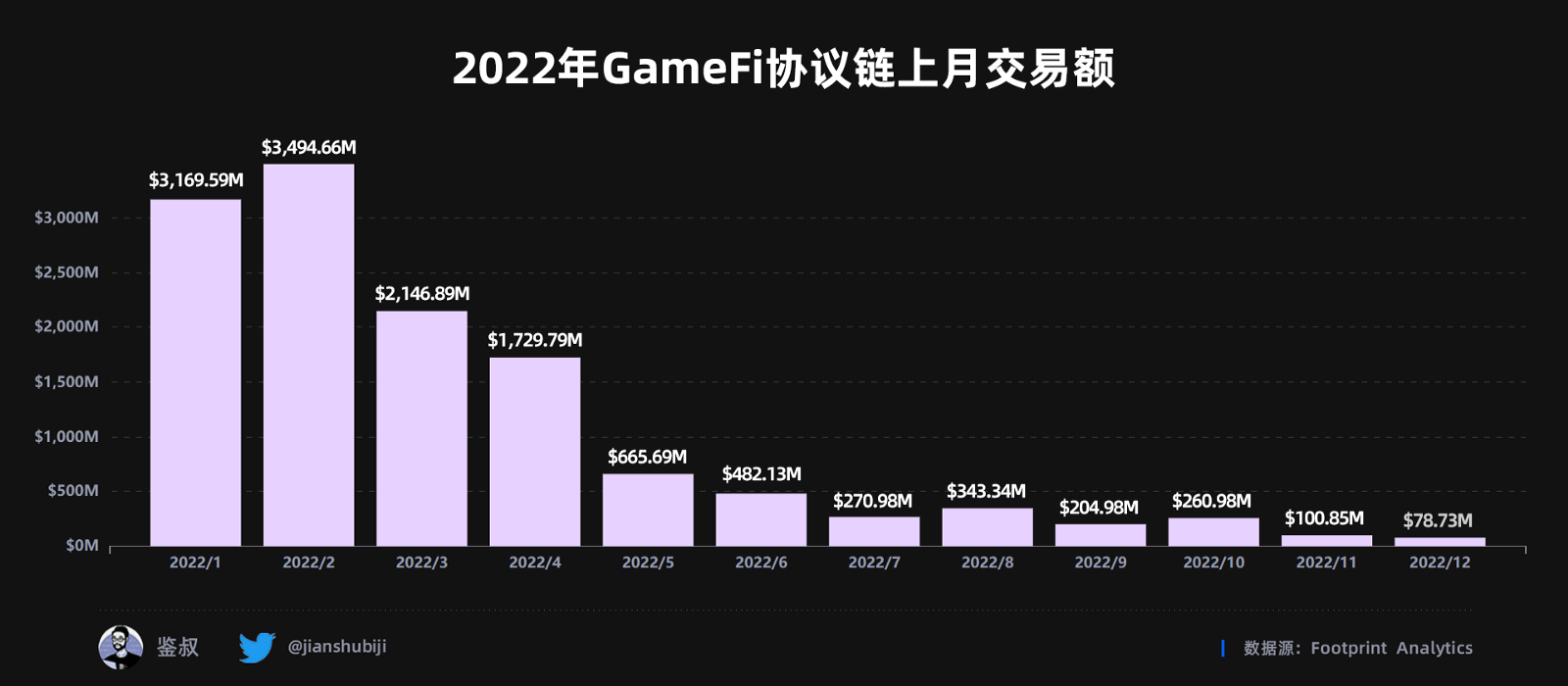 2022年度GameFi赛道万字总结报告（数据篇）