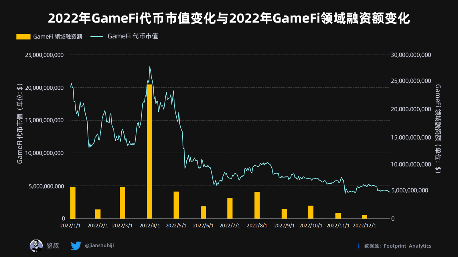 2022年度GameFi赛道万字总结报告（数据篇）