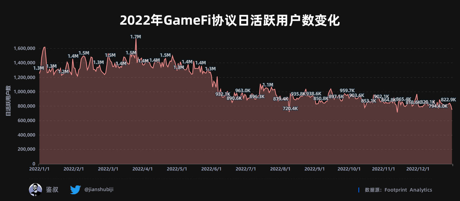 2022年度GameFi赛道万字总结报告（数据篇）