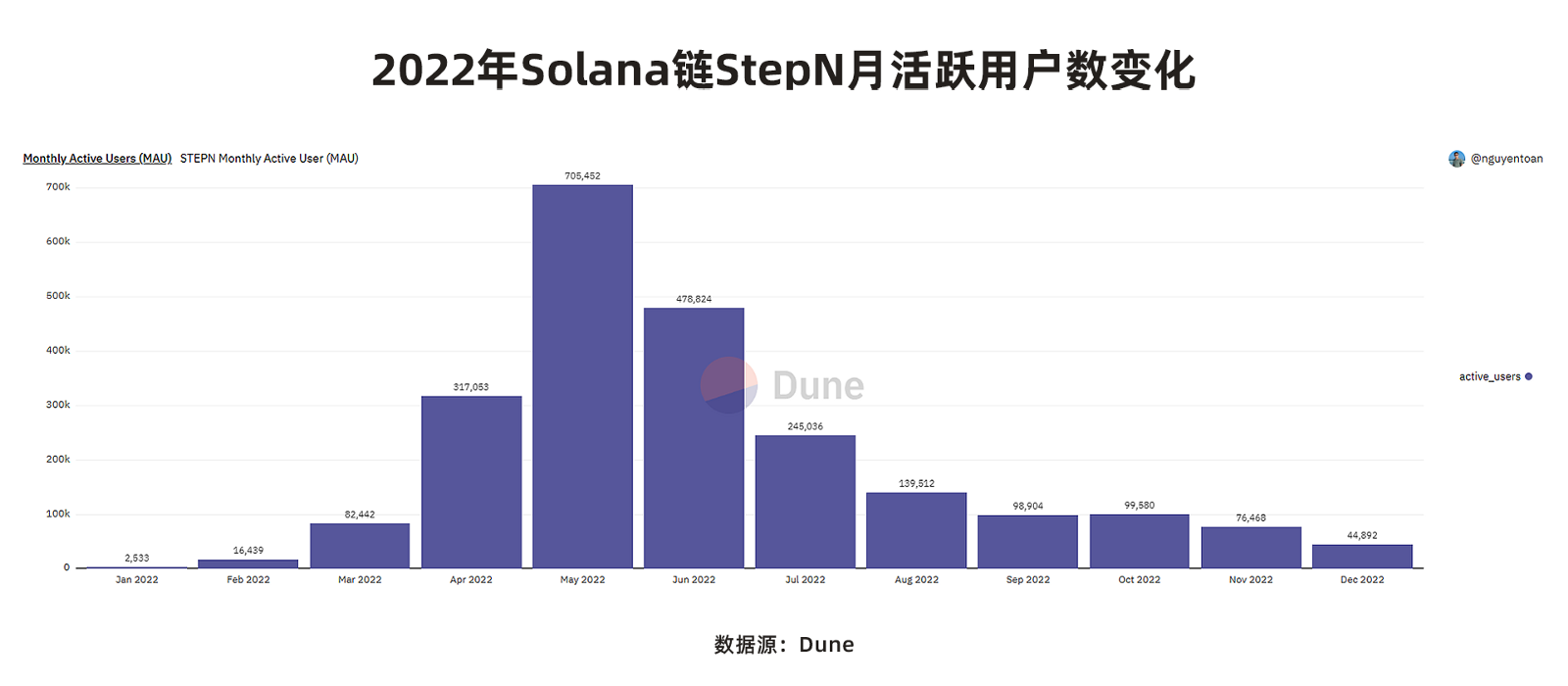 2022年度GameFi赛道万字总结报告（数据篇）