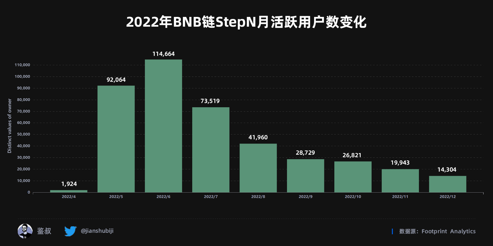 2022年度GameFi赛道万字总结报告（数据篇）