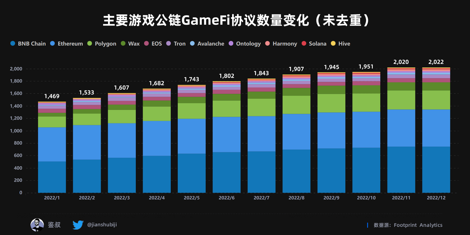 2022年度GameFi赛道万字总结报告（数据篇）