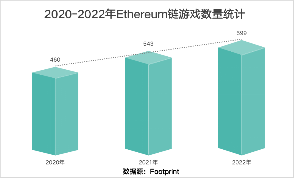 2022年度GameFi赛道万字总结报告（数据篇）