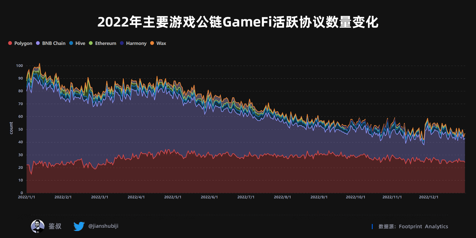 2022年度GameFi赛道万字总结报告（数据篇）