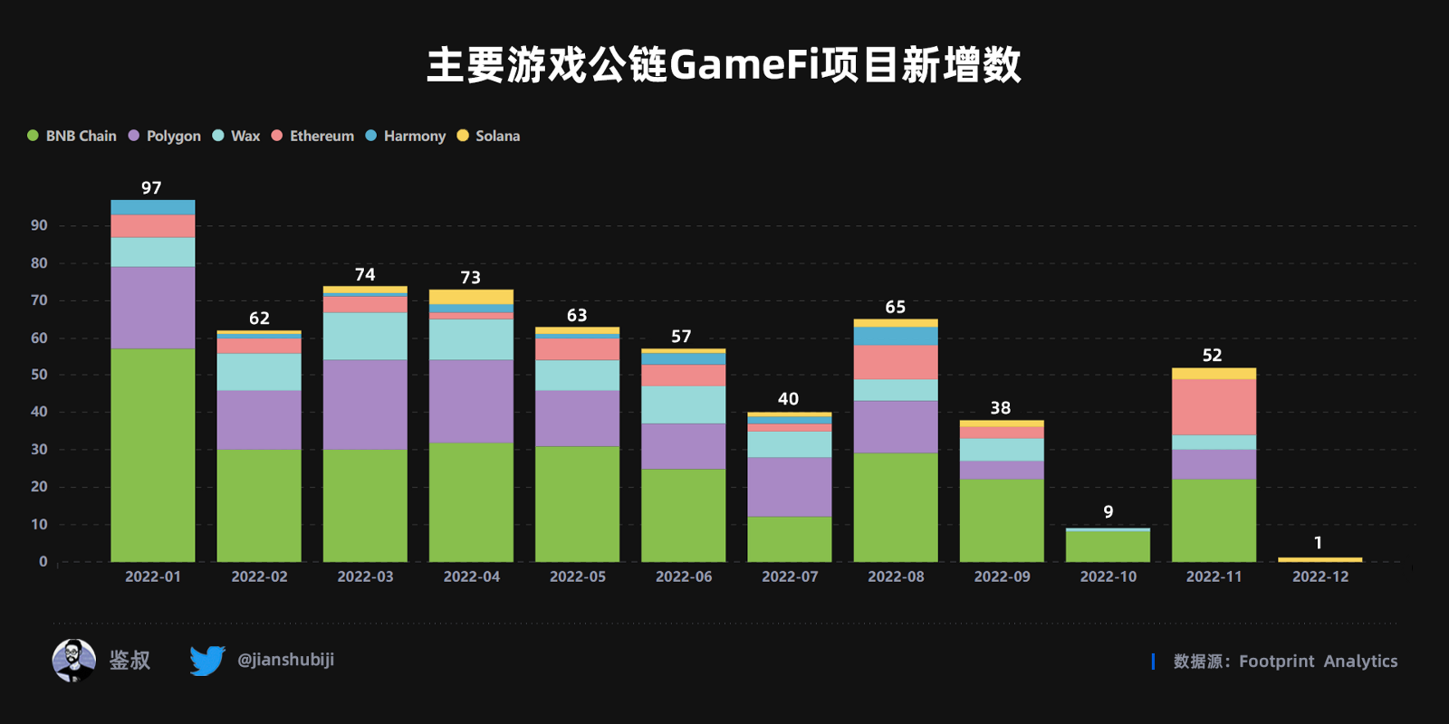 2022年度GameFi赛道万字总结报告（数据篇）