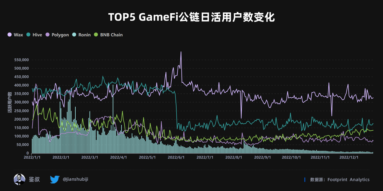 2022年度GameFi赛道万字总结报告（数据篇）