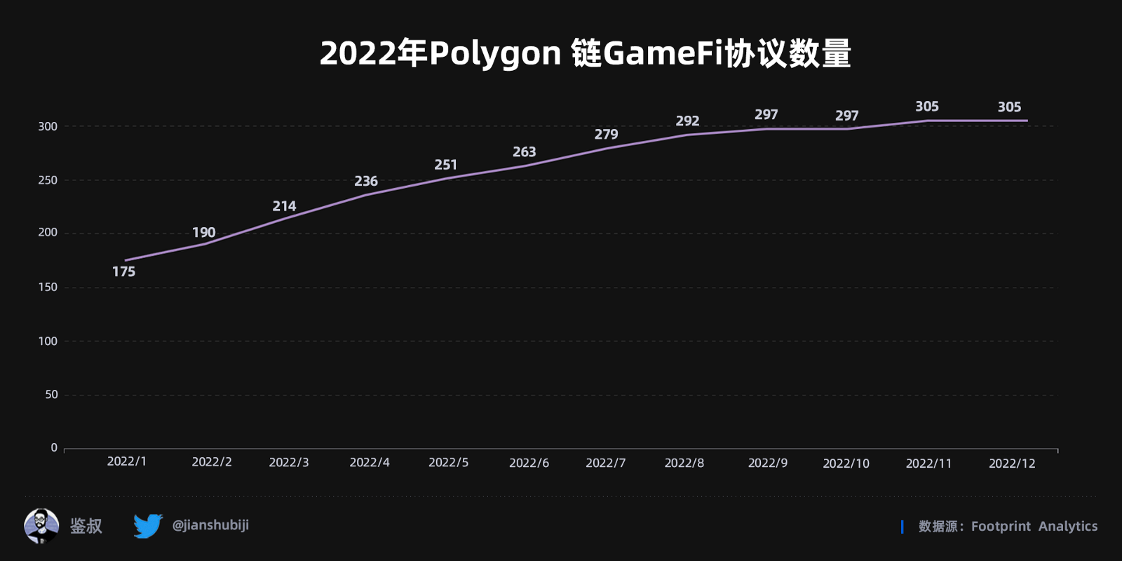 2022年度GameFi赛道万字总结报告（数据篇）