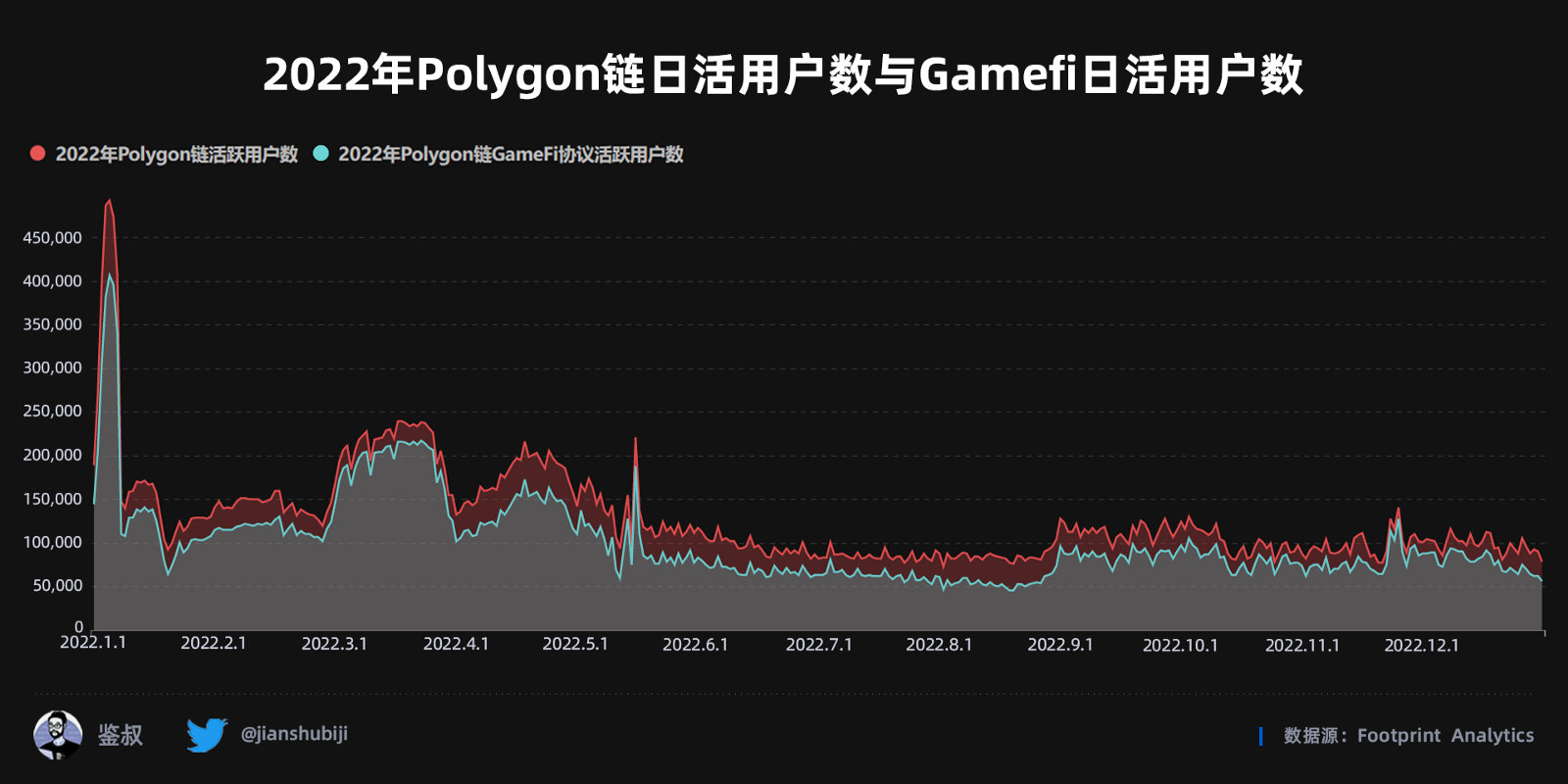 2022年度GameFi赛道万字总结报告（数据篇）